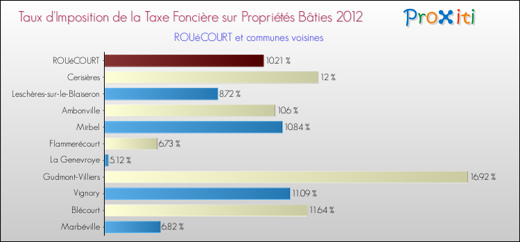 Taux d'imposition de la taxe foncière sur le bati 2012 pour ROUéCOURT et les communes proches Comparaison des taux d'imposition de la taxe foncière sur le bati 2012 pour ROUéCOURT et les communes voisines