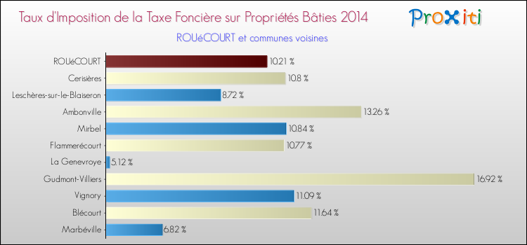 Taux d'imposition de la taxe foncière sur le bati 2014 pour ROUéCOURT et les communes proches Comparaison des taux d'imposition de la taxe foncière sur le bati 2014 pour ROUéCOURT et les communes voisines