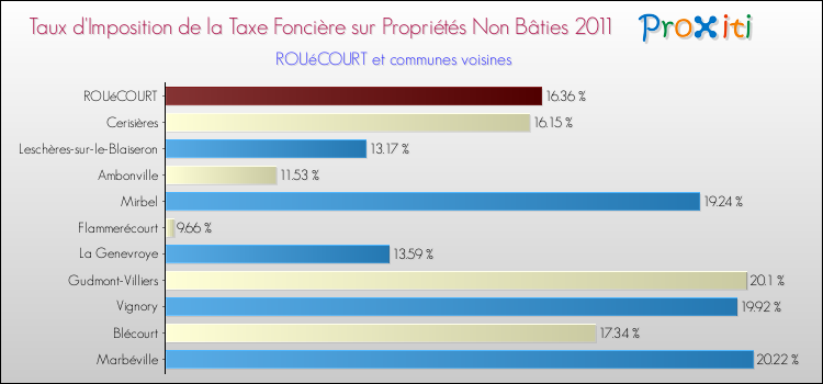 Taux d'imposition de la taxe foncière sur les immeubles et terrains non batis 2011 pour ROUéCOURT et les communes proches Comparaison des taux d'imposition de la taxe foncière sur les immeubles et terrains non batis 2011 pour ROUéCOURT et les communes voisines