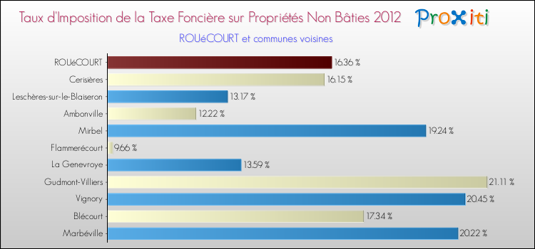 Taux d'imposition de la taxe foncière sur les immeubles et terrains non batis 2012 pour ROUéCOURT et les communes proches Comparaison des taux d'imposition de la taxe foncière sur les immeubles et terrains non batis 2012 pour ROUéCOURT et les communes voisines