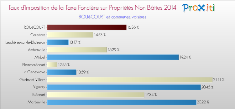 Taux d'imposition de la taxe foncière sur les immeubles et terrains non batis 2014 pour ROUéCOURT et les communes proches Comparaison des taux d'imposition de la taxe foncière sur les immeubles et terrains non batis 2014 pour ROUéCOURT et les communes voisines