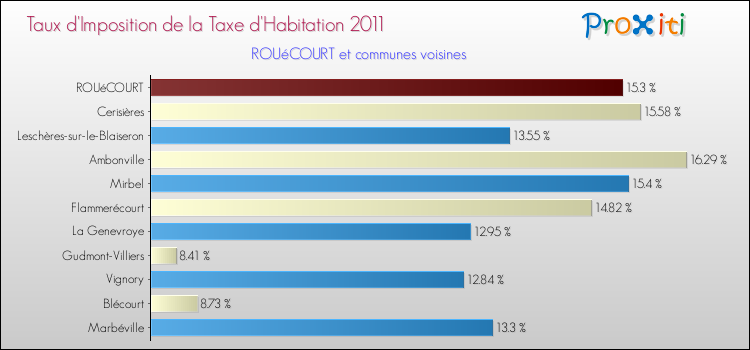 Taux d'imposition de la taxe d'habitation 2011 pour ROUéCOURT et les communes proches Comparaison des taux d'imposition de la taxe d'habitation 2011 pour ROUéCOURT et les communes voisines
