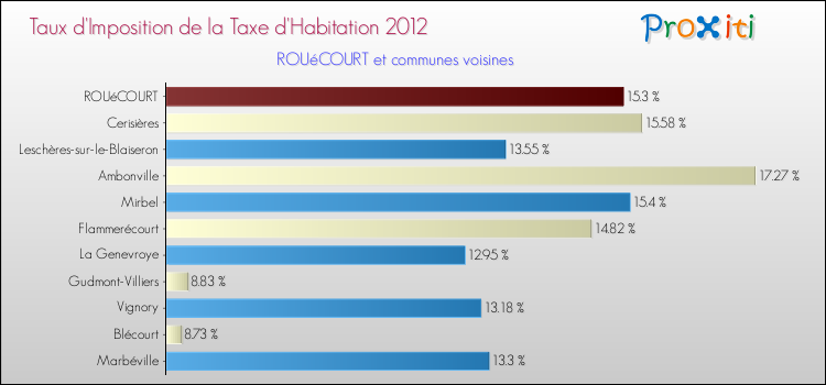 Taux d'imposition de la taxe d'habitation 2012 pour ROUéCOURT et les communes proches Comparaison des taux d'imposition de la taxe d'habitation 2012 pour ROUéCOURT et les communes voisines