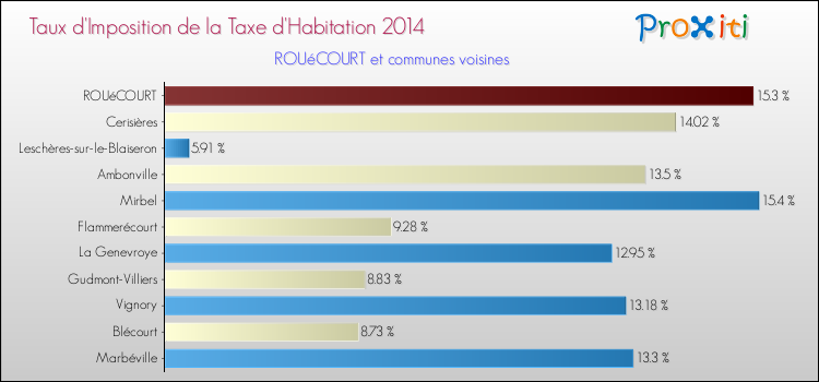 Taux d'imposition de la taxe d'habitation 2014 pour ROUéCOURT et les communes proches Comparaison des taux d'imposition de la taxe d'habitation 2014 pour ROUéCOURT et les communes voisines