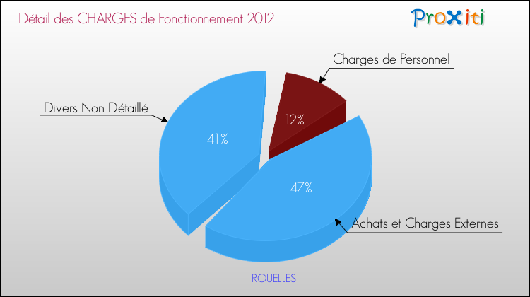 Décomposition des Charges de Fonctionnement 2012 de la commune de ROUELLES Charges de Fonctionnement 2012 pour la commune de ROUELLES