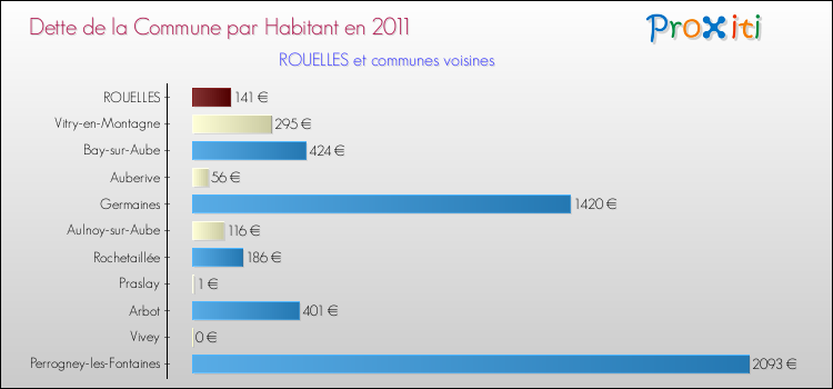 Dette par habitant de la commune en 2011 pour ROUELLES et les communes proches Comparaison de la dette par habitant de la commune en 2011 pour ROUELLES et les communes voisines