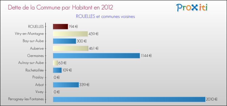 Dette par habitant de la commune en 2012 pour ROUELLES et les communes proches Comparaison de la dette par habitant de la commune en 2012 pour ROUELLES et les communes voisines