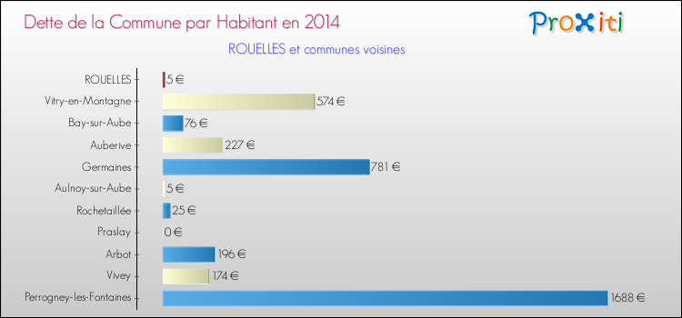 Dette par habitant de la commune en 2014 pour ROUELLES et les communes proches Comparaison de la dette par habitant de la commune en 2014 pour ROUELLES et les communes voisines