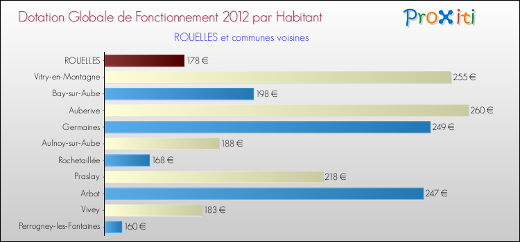 Montant des dotations globales de fonctionnement DGF par Habitant pour ROUELLES et les communes proches Comparaison des des dotations globales de fonctionnement DGF par habitant pour ROUELLES et les communes voisines