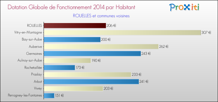 Montant des dotations globales de fonctionnement DGF par Habitant pour ROUELLES et les communes proches en 2014. Comparaison des des dotations globales de fonctionnement DGF par habitant pour ROUELLES et les communes voisines en 2014.