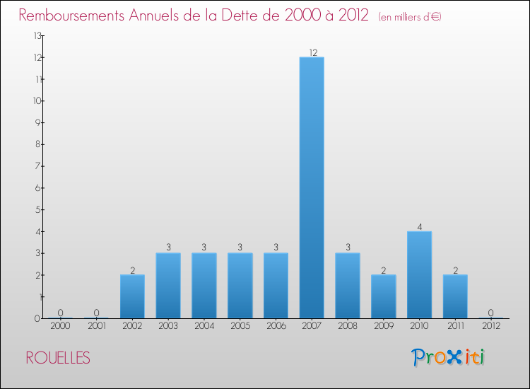 Evolution de l'annuité de la dette pour la commune de ROUELLES de 2000 à 2012 Annuités de la dette pour ROUELLES de 2000 à 2012