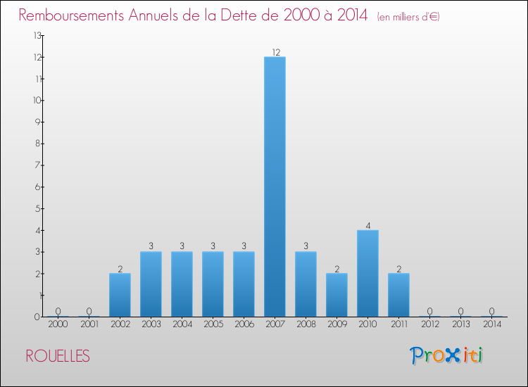 Evolution de l'annuité de la dette pour la commune de ROUELLES de 2000 à 2014 Annuités de la dette pour ROUELLES de 2000 à 2014