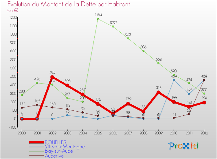 Evolution de la dette par habitant pour la commune de ROUELLES et les communes proches de 2000 à 2012 Comparaison de la dette par habitant pour ROUELLES et les communes voisines de 2000 à 2012