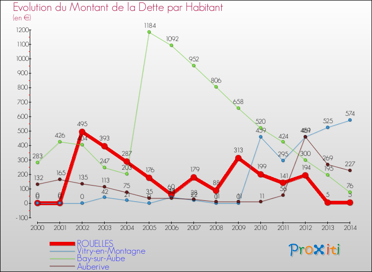 Evolution de la dette par habitant pour la commune de ROUELLES et les communes proches de 2000 à 2014 Comparaison de la dette par habitant pour ROUELLES et les communes voisines de 2000 à 2014