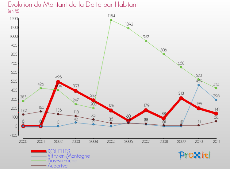 Evolution de la dette par habitant pour la commune de ROUELLES et les communes proches Comparaison de la dette par habitant pour ROUELLES et les communes voisines