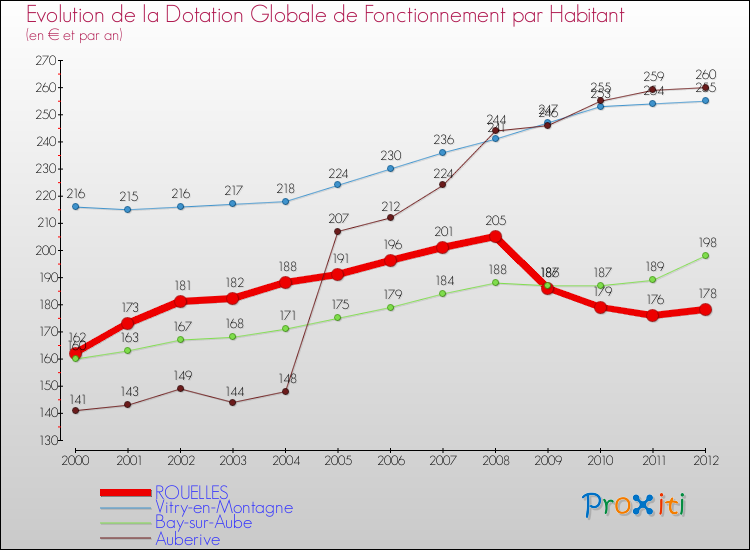 Evolution et montant de la dotation globale de fonctionnement par Habitant pour ROUELLES et les communes proches Comparaison des dotations globales de fonctionnement par habitant pour ROUELLES et les communes voisines