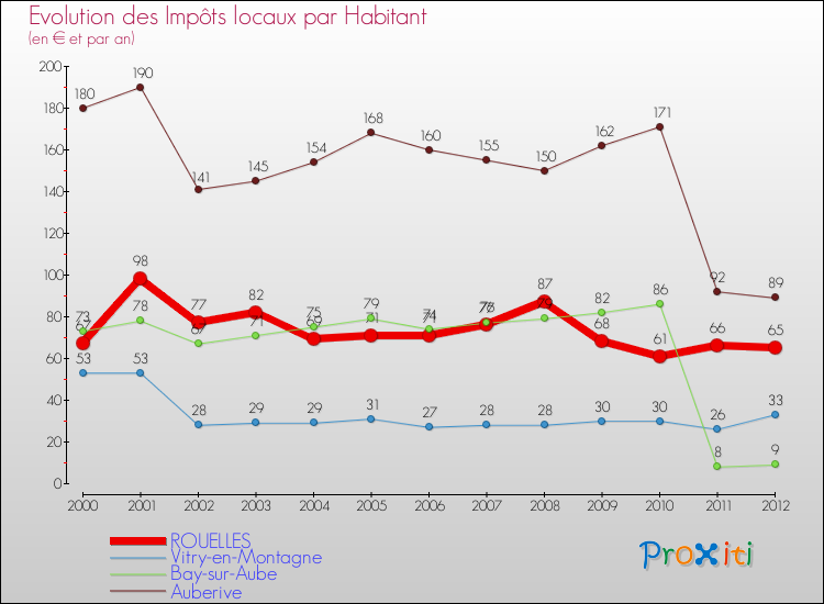 Evolution et montant des impôts locaux par Habitant pour ROUELLES et les communes proches Comparaison des impôts locaux par habitant pour ROUELLES et les communes voisines
