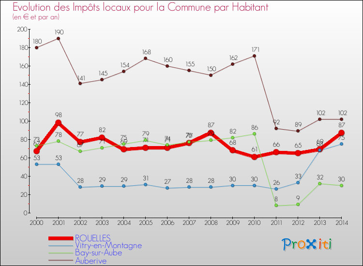 Evolution et montant des impôts locaux par Habitant pour ROUELLES et les communes proches de 2000 à 2014 Comparaison des impôts locaux par habitant pour ROUELLES et les communes voisines de 2000 à 2014