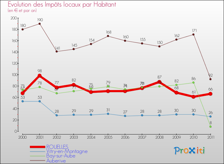 Evolution et montant des impôts locaux par Habitant pour ROUELLES et les communes proches Comparaison des impôts locaux par habitant pour ROUELLES et les communes voisines