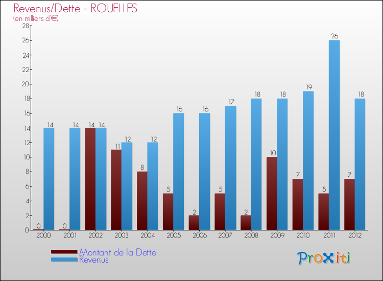 Evolution comparée de la dette et des revenus pour la commune de ROUELLES de 2000 à 2012 Comparaison de la dette et des revenus pour ROUELLES de 2000 à 2012
