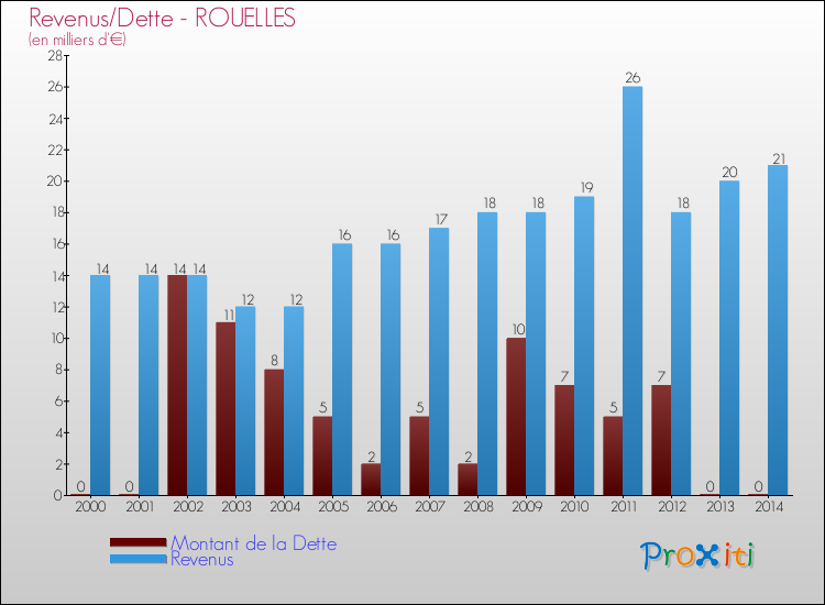 Evolution comparée de la dette et des revenus pour la commune de ROUELLES de 2000 à 2014 Comparaison de la dette et des revenus pour ROUELLES de 2000 à 2014