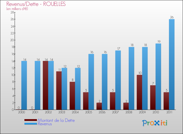 Evolution comparée de la dette et des revenus pour la commune de ROUELLES de 2000 à 2011 Comparaison de la dette et des revenus pour ROUELLES de 2000 à 2011