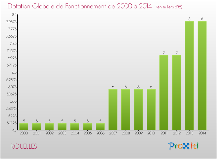 Evolution du montant de la Dotation Globale de Fonctionnement pour la commune de ROUELLES de 2000 à 2014 Evolution du montant de la Dotation Globale de Fonctionnement pour ROUELLES de 2000 à 2014