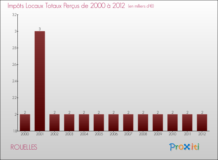Evolution des Impôts Locaux pour la commune de ROUELLES de 2000 à 2012 Evolution des Impôts Locaux pour ROUELLES de 2000 à 2012