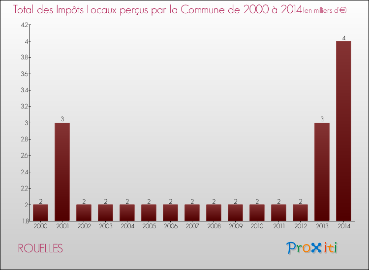 Evolution des Impôts Locaux pour la commune de ROUELLES de 2000 à 2014 Evolution des Impôts Locaux pour ROUELLES de 2000 à 2014