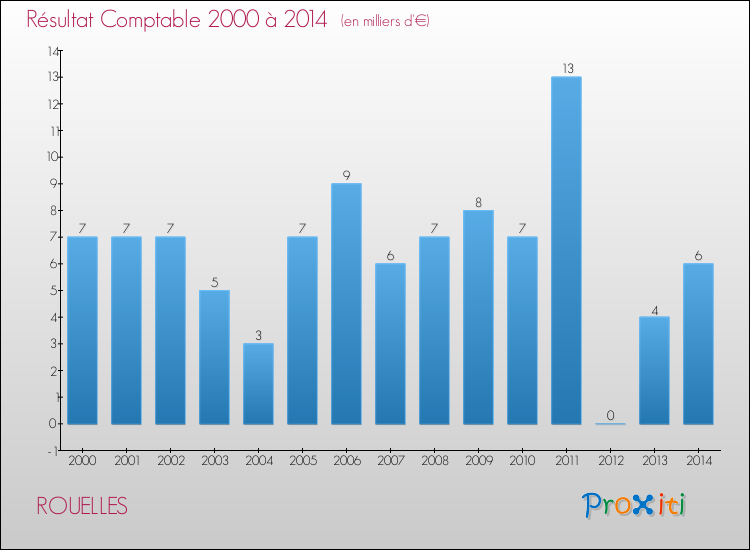 Evolution du résultat comptable pour la commune de ROUELLES de 2000 à 2014 Evolution du résultat comptable pour ROUELLES de 2000 à 2014