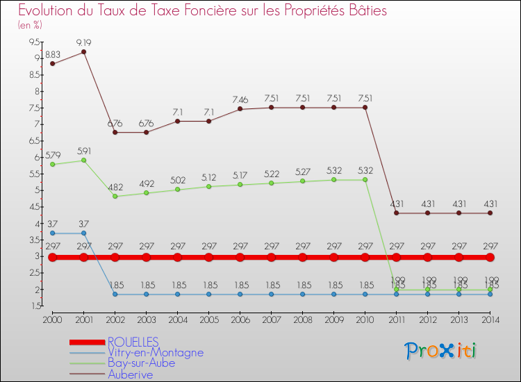Evolution du taux de la taxe foncière sur le bati pour ROUELLES et les communes proches de 2000 à 2014 Comparaison des taux de taxe foncière sur le bati pour ROUELLES et les communes voisines de 2000 à 2014