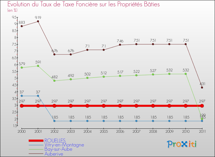 Evolution du taux de la taxe foncière sur le bati pour ROUELLES et les communes proches Comparaison des taux de taxe foncière sur le bati pour ROUELLES et les communes voisines