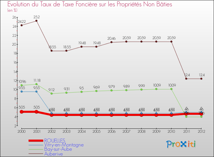 Evolution du taux de la taxe foncière sur les immeubles et terrains non batis pour ROUELLES et les communes proches de 2000 à 2012 Comparaison des taux de la taxe foncière sur les immeubles et terrains non batis pour ROUELLES et les communes voisines de 2000 à 2012