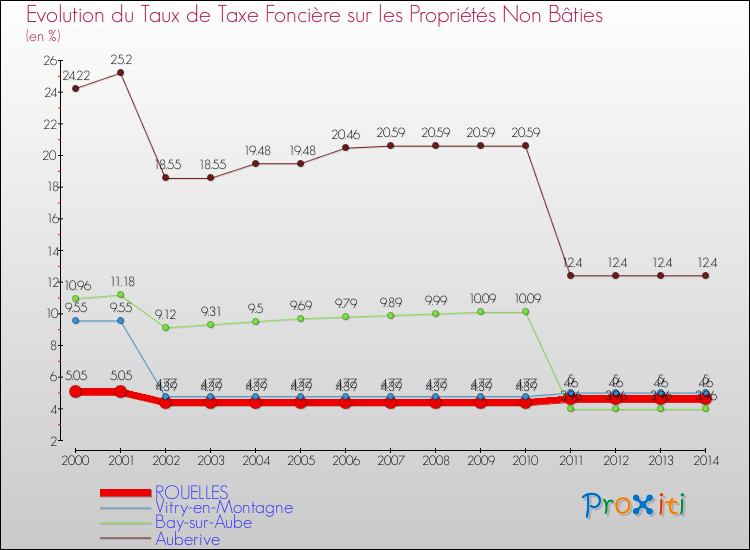Evolution du taux de la taxe foncière sur les immeubles et terrains non batis pour ROUELLES et les communes proches de 2000 à 2014 Comparaison des taux de la taxe foncière sur les immeubles et terrains non batis pour ROUELLES et les communes voisines de 2000 à 2014