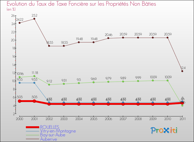 Evolution du taux de la taxe foncière sur les immeubles et terrains non batis pour ROUELLES et les communes proches Comparaison des taux de la taxe foncière sur les immeubles et terrains non batis pour ROUELLES et les communes voisines