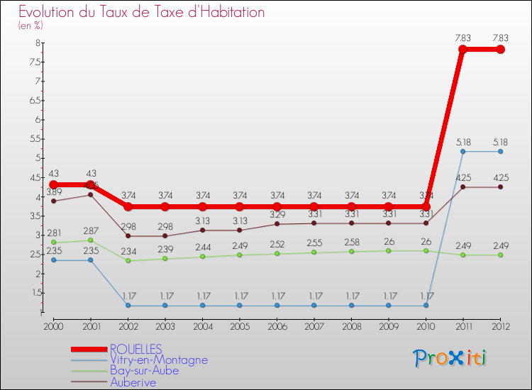 Evolution du taux de la taxe d'habitation pour ROUELLES et les communes proches Comparaison des taux de la taxe d'habitation pour ROUELLES et les communes voisines