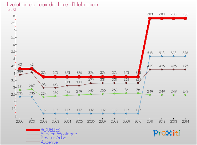 Evolution du taux de la taxe d'habitation pour ROUELLES et les communes proches de 2000 à 2014 Comparaison des taux de la taxe d'habitation pour ROUELLES et les communes voisines de 2000 à 2014