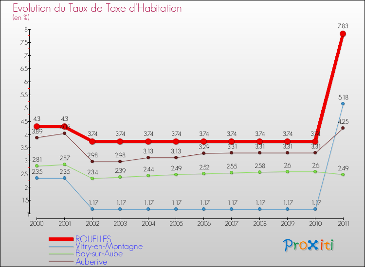Evolution du taux de la taxe d'habitation pour ROUELLES et les communes proches Comparaison des taux de la taxe d'habitation pour ROUELLES et les communes voisines