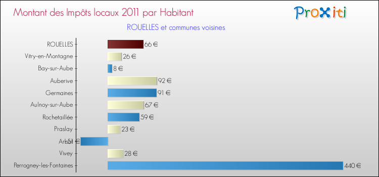 Montant des impôts locaux par Habitant pour ROUELLES et les communes proches Comparaison des impôts locaux par habitant pour ROUELLES et les communes voisines