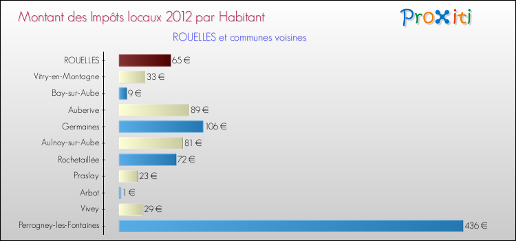 Montant des impôts locaux par Habitant pour ROUELLES et les communes proches Comparaison des impôts locaux par habitant pour ROUELLES et les communes voisines