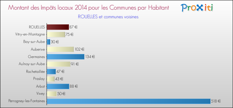 Montant des impôts locaux par Habitant pour ROUELLES et les communes proches en 2014 Comparaison des impôts locaux par habitant pour ROUELLES et les communes voisines en 2014