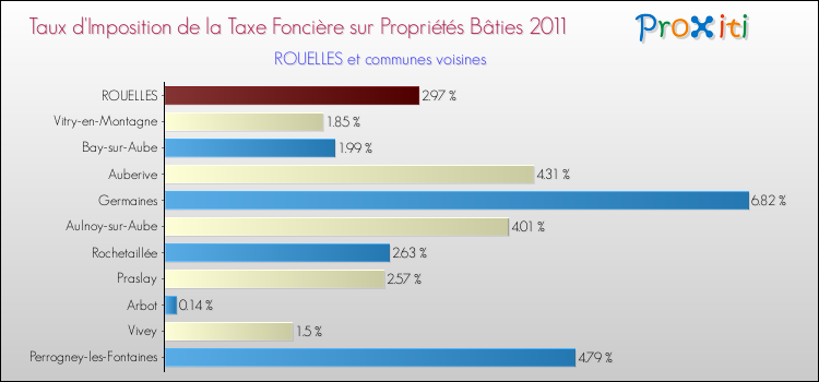 Taux d'imposition de la taxe foncière sur le bati 2011 pour ROUELLES et les communes proches Comparaison des taux d'imposition de la taxe foncière sur le bati 2011 pour ROUELLES et les communes voisines