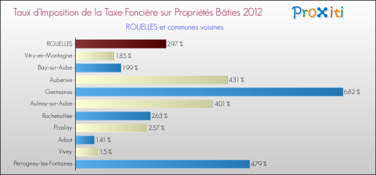 Taux d'imposition de la taxe foncière sur le bati 2012 pour ROUELLES et les communes proches Comparaison des taux d'imposition de la taxe foncière sur le bati 2012 pour ROUELLES et les communes voisines