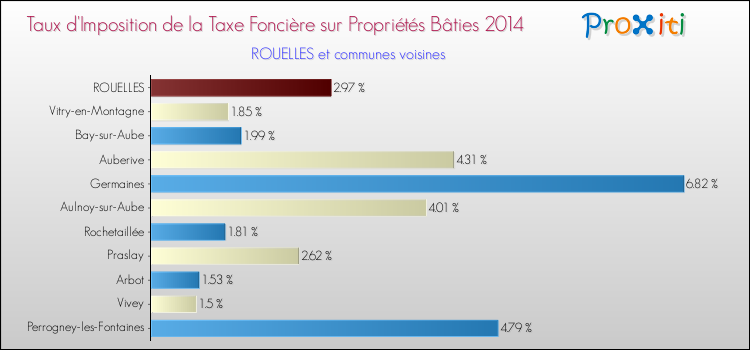 Taux d'imposition de la taxe foncière sur le bati 2014 pour ROUELLES et les communes proches Comparaison des taux d'imposition de la taxe foncière sur le bati 2014 pour ROUELLES et les communes voisines
