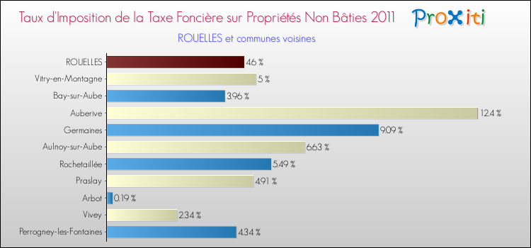 Taux d'imposition de la taxe foncière sur les immeubles et terrains non batis 2011 pour ROUELLES et les communes proches Comparaison des taux d'imposition de la taxe foncière sur les immeubles et terrains non batis 2011 pour ROUELLES et les communes voisines
