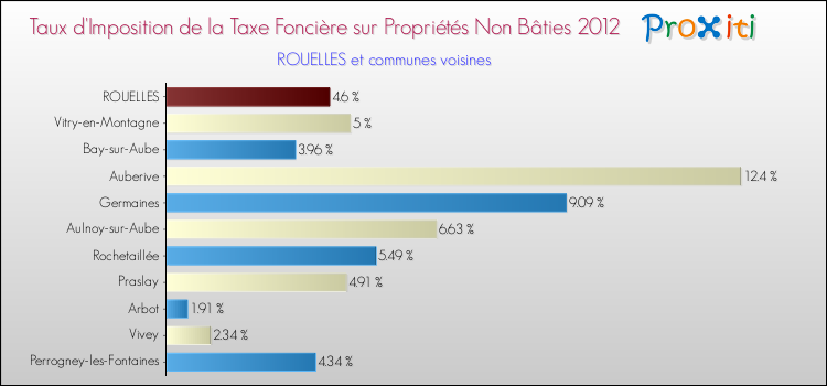 Taux d'imposition de la taxe foncière sur les immeubles et terrains non batis 2012 pour ROUELLES et les communes proches Comparaison des taux d'imposition de la taxe foncière sur les immeubles et terrains non batis 2012 pour ROUELLES et les communes voisines