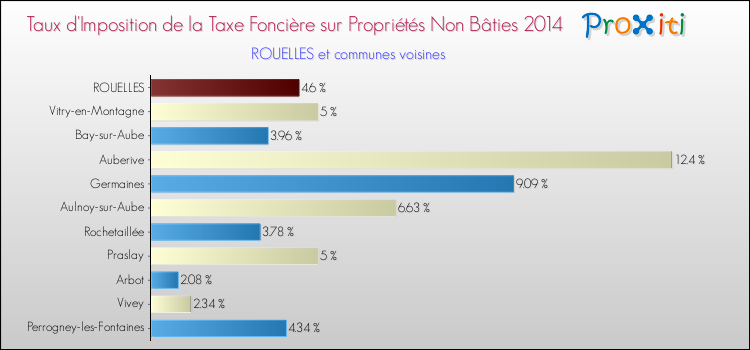 Taux d'imposition de la taxe foncière sur les immeubles et terrains non batis 2014 pour ROUELLES et les communes proches Comparaison des taux d'imposition de la taxe foncière sur les immeubles et terrains non batis 2014 pour ROUELLES et les communes voisines