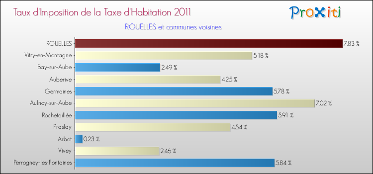 Taux d'imposition de la taxe d'habitation 2011 pour ROUELLES et les communes proches Comparaison des taux d'imposition de la taxe d'habitation 2011 pour ROUELLES et les communes voisines