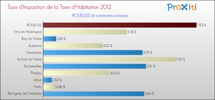 Taux d'imposition de la taxe d'habitation 2012 pour ROUELLES et les communes proches Comparaison des taux d'imposition de la taxe d'habitation 2012 pour ROUELLES et les communes voisines