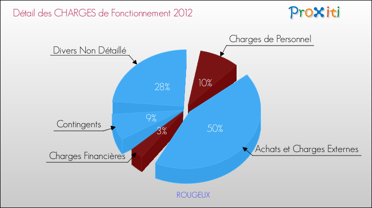 Décomposition des Charges de Fonctionnement 2012 de la commune de ROUGEUX Charges de Fonctionnement 2012 pour la commune de ROUGEUX